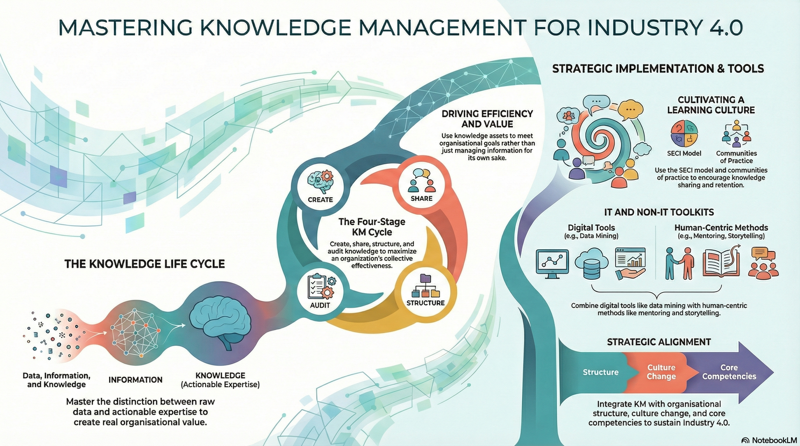 Measuring and Managing Knowledge